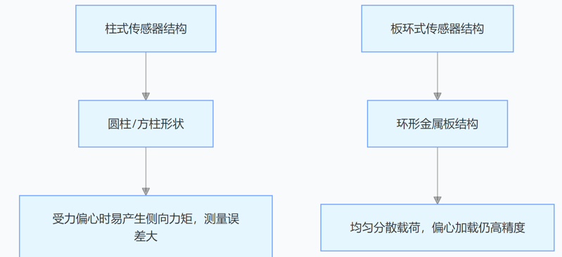 板環式拉壓力傳感器 板環式拉壓力傳感器