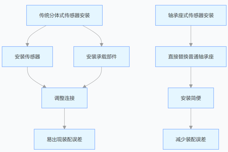 軸承座式荷重稱重傳感器 軸承座式荷重稱重傳感器